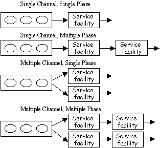 Queuing System Components, Assumptions