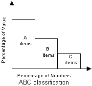 Techniques of Inventory Control